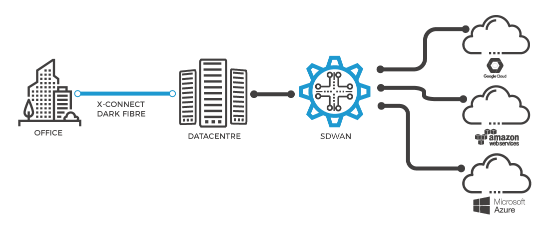 Fibre Cloud Connect (Software Defined Wide Area Network)